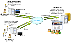 Architektura ThermoWEB 2.0 umożliwia dołączanie stacji pomiarowych od wielu użytkowników